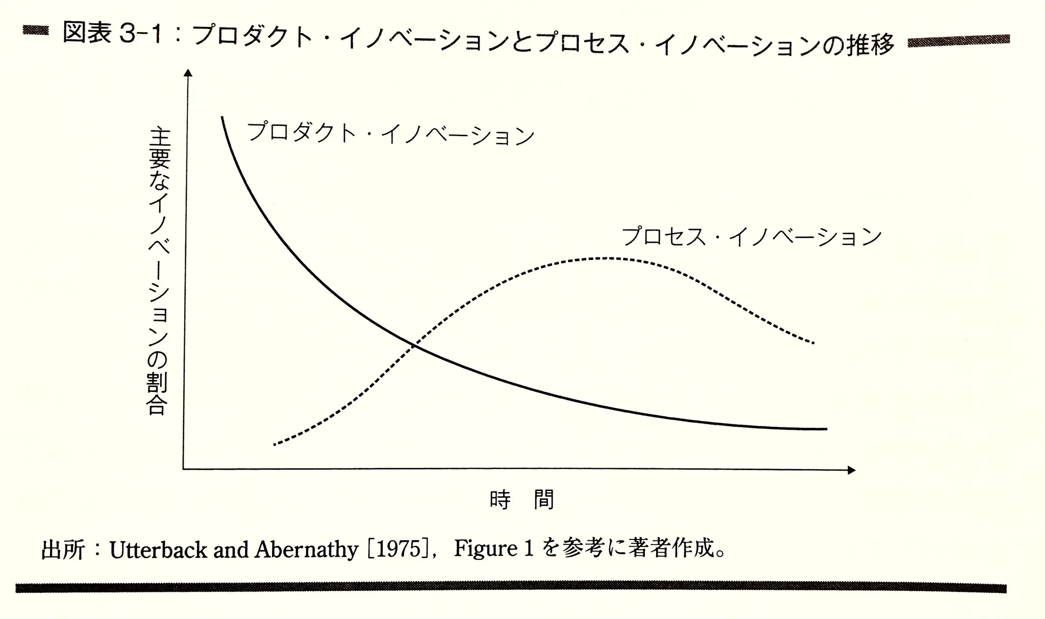 プロダクト/プロセスイノベーション