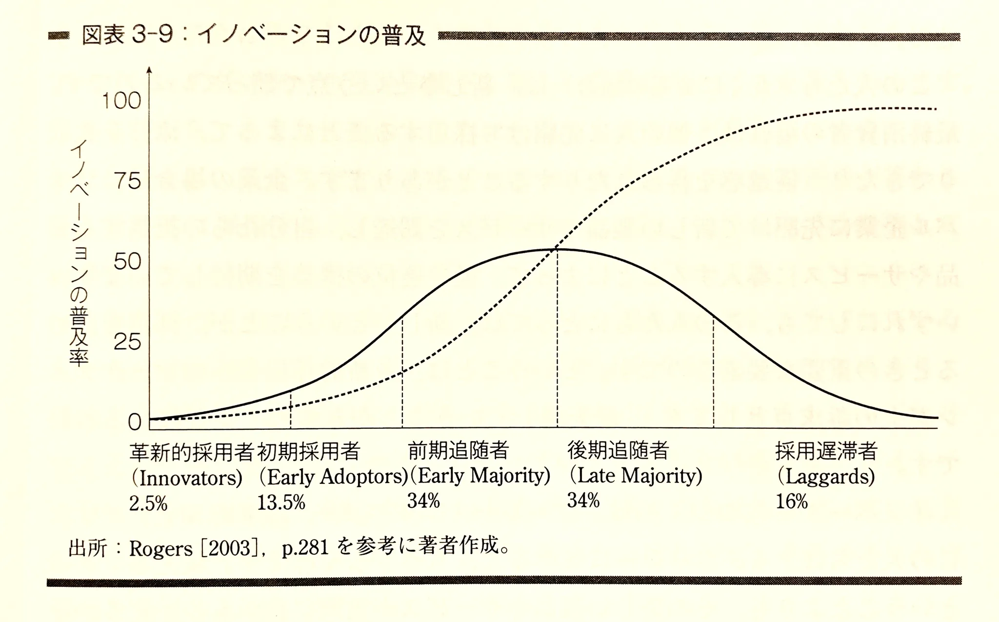 普及のS字カーブ