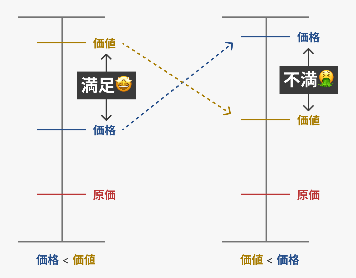 満足度について