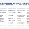 成長の過渡期を迎えるヴィーガン業界の変遷（1950〜2022年）。ヴィーガン最適の流通シ